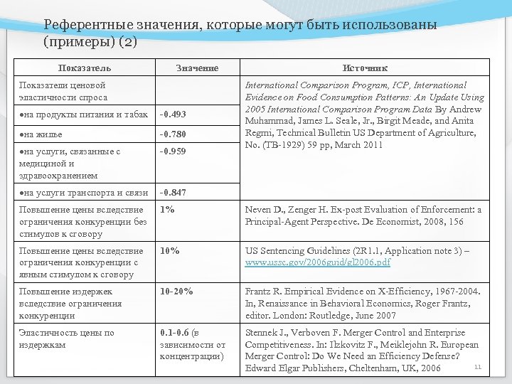 Референтные значения, которые могут быть использованы (примеры) (2) Показатель Значение Показатели ценовой эластичности спроса