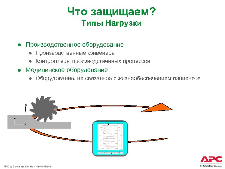 Что защищаем? Типы Нагрузки ● Производственное оборудование ● Производственные конвейеры ● Контроллеры производственных процессов