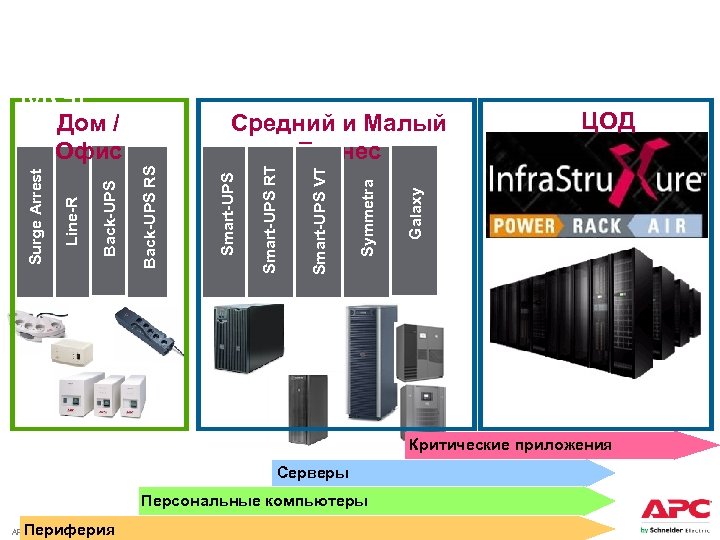 Общий обзор комплекса продуктов АРСMGE ЦОД Galaxy Symmetra Smart-UPS VT Smart-UPS RT Smart-UPS Средний