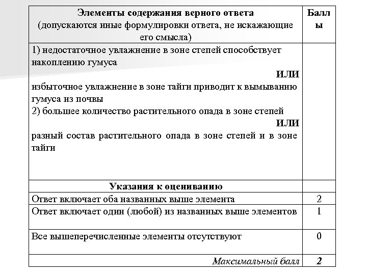 Элементы содержания верного ответа Балл (допускаются иные формулировки ответа, не искажающие ы его смысла)