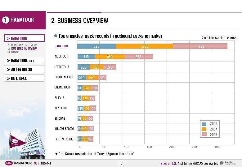 1 HANATOUR 2. BUSINESS OVERVIEW l Top agencies' track records in outbound package market