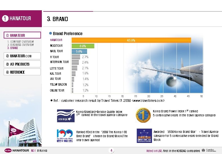 1 HANATOUR 3. BRAND l Brand Preference ① HANATOUR 1. COMPANY OVERVIEW 2. BUSINESS