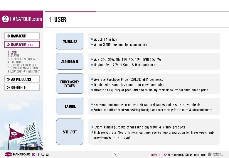 2 HANATOUR. com 1. USER ① HANATOUR MEMBERS ② HANATOUR. com 1. 2. 3.
