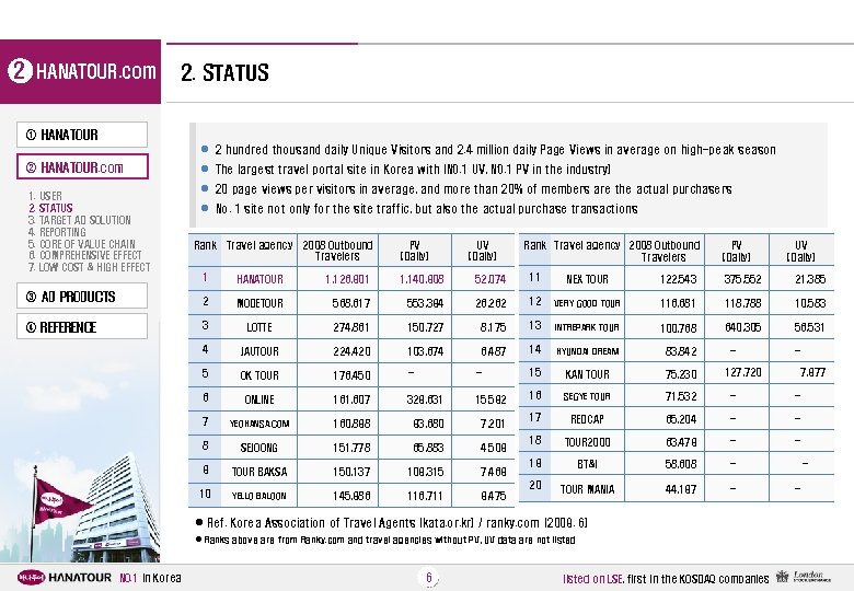 2 HANATOUR. com 2. STATUS ① HANATOUR l 2 hundred thousand daily Unique Visitors