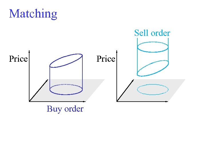 Matching Sell order Price Buy order 