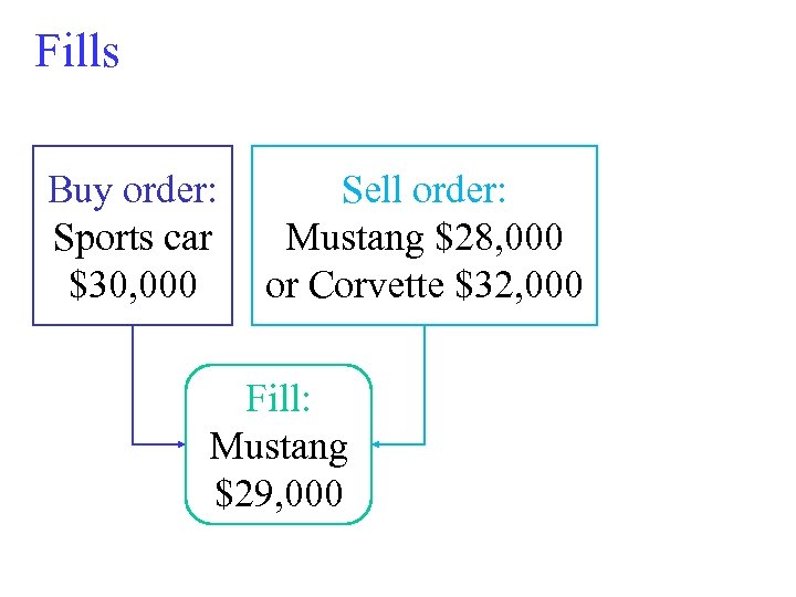 Fills Buy order: Sports car $30, 000 Sell order: Mustang $28, 000 or Corvette