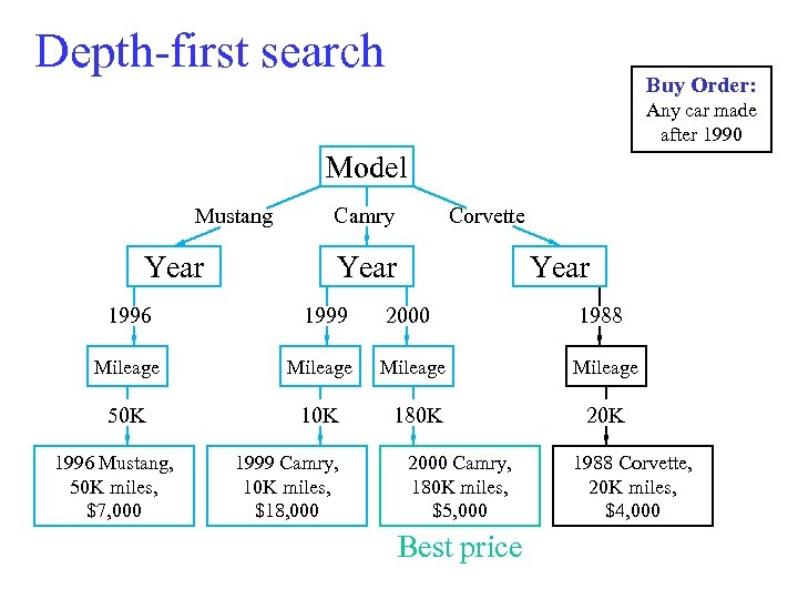Depth-first search Buy Order: Any car made after 1990 Model Mustang Year Camry Corvette