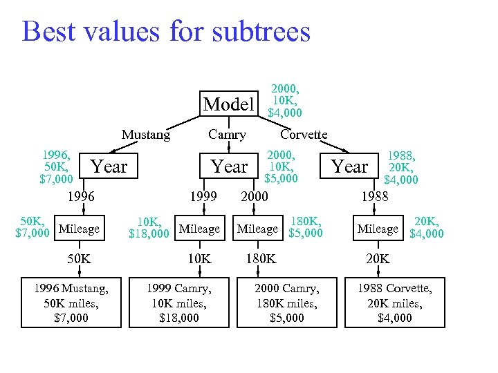 Best values for subtrees Model Mustang 1996, 50 K, $7, 000 Year 1996 50