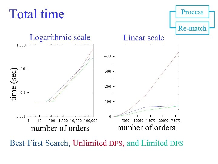 Total time Process Re-match Logarithmic scale Linear scale 1, 000 time (sec) 400 10