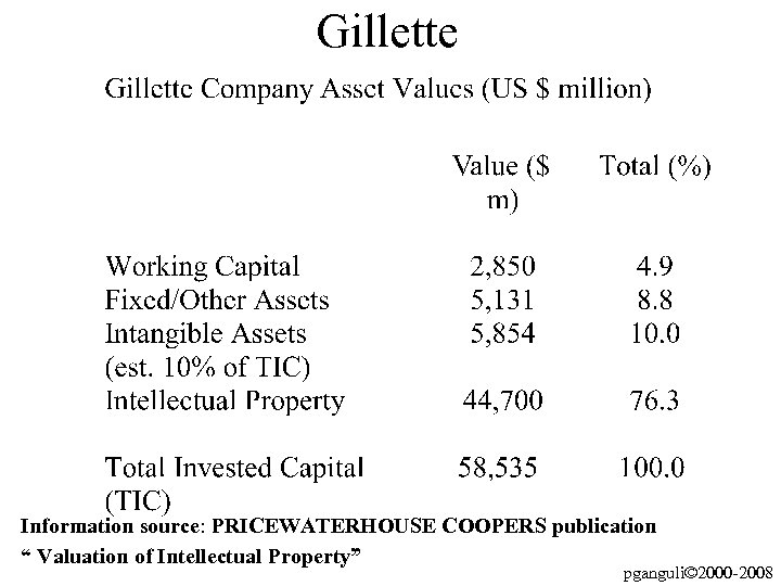 Gillette Information source: PRICEWATERHOUSE COOPERS publication “ Valuation of Intellectual Property” pganguli© 2000 -2008