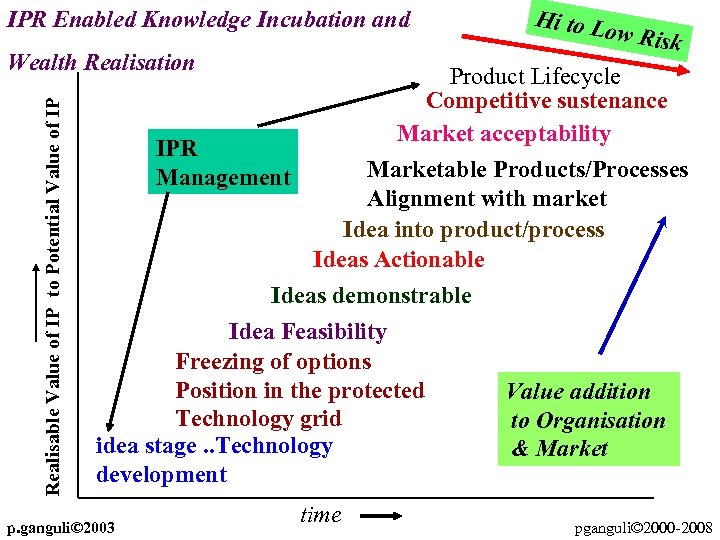 IPR Enabled Knowledge Incubation and Realisable Value of IP to Potential Value of IP