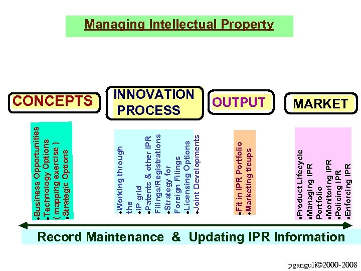 Product Lifecycle l. Managing IPR Portfolio l. Monitoring IPR l. Policing IPR l. Enforcing