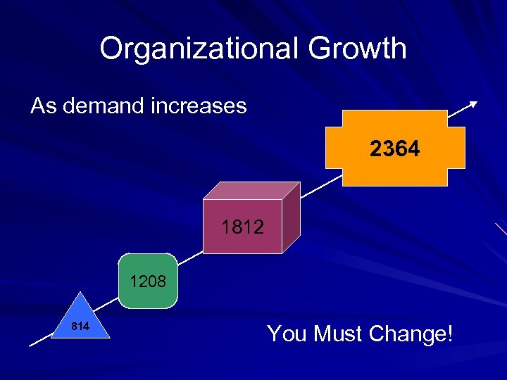 Organizational Growth As demand increases 2364 1812 1208 814 You Must Change! 