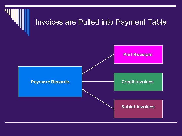 Invoices are Pulled into Payment Table Part Receipts Payment Records Credit Invoices Sublet Invoices