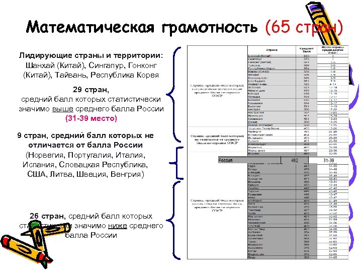 Математическая грамотность (65 стран) Лидирующие страны и территории: Шанхай (Китай), Сингапур, Гонконг (Китай), Тайвань,