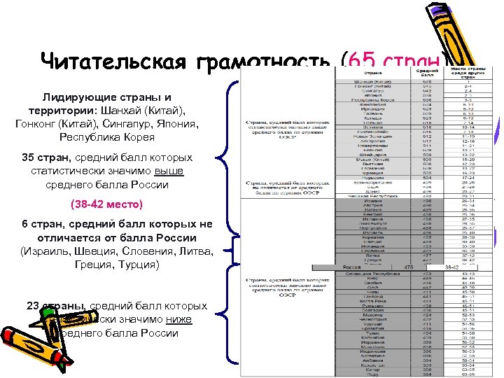 Читательская грамотность (65 стран) Лидирующие страны и территории: Шанхай (Китай), Гонконг (Китай), Сингапур, Япония,