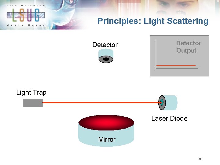Principles: Light Scattering Detector Output Light Trap Laser Diode Mirror 33 
