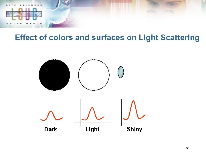 Effect of colors and surfaces on Light Scattering Dark Light Shiny 37 