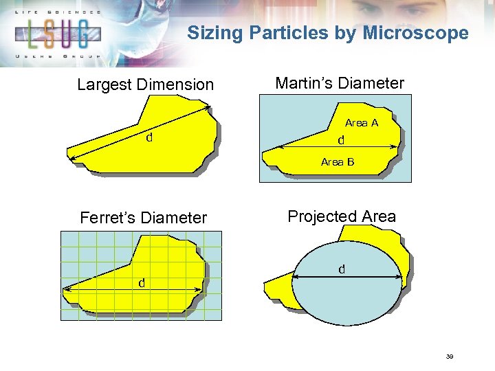 Sizing Particles by Microscope Largest Dimension Martin’s Diameter Area A d d Area B