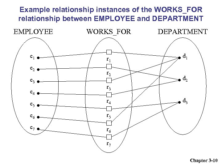 Example relationship instances of the WORKS_FOR relationship between EMPLOYEE and DEPARTMENT EMPLOYEE WORKS_FOR e