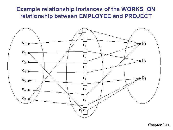 Example relationship instances of the WORKS_ON relationship between EMPLOYEE and PROJECT r 9 e