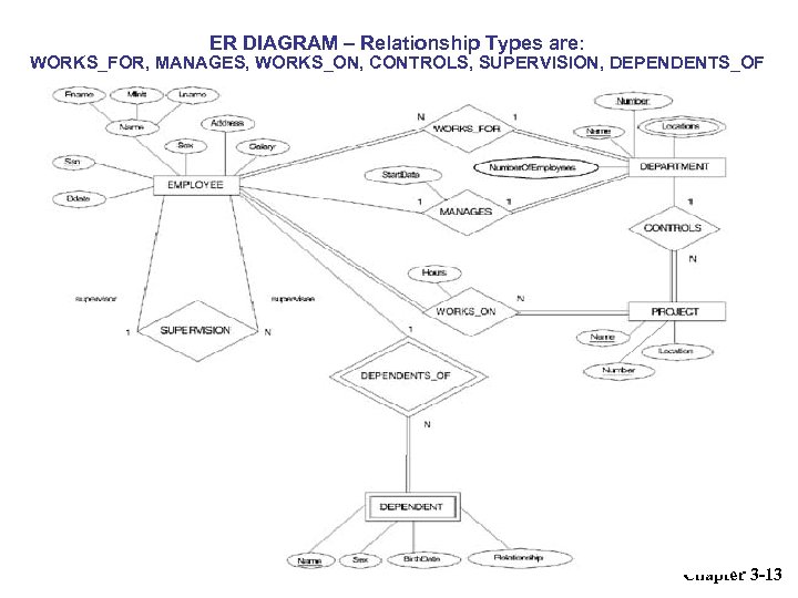 ER DIAGRAM – Relationship Types are: WORKS_FOR, MANAGES, WORKS_ON, CONTROLS, SUPERVISION, DEPENDENTS_OF Chapter 3