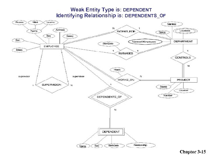 Weak Entity Type is: DEPENDENT Identifying Relationship is: DEPENDENTS_OF Chapter 3 -15 