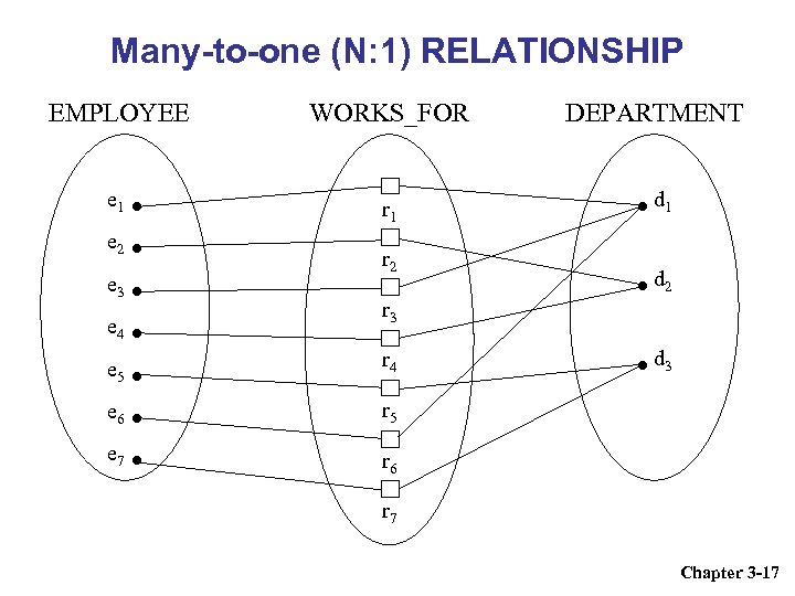 Many-to-one (N: 1) RELATIONSHIP EMPLOYEE WORKS_FOR e 1 r 1 e 2 e 3