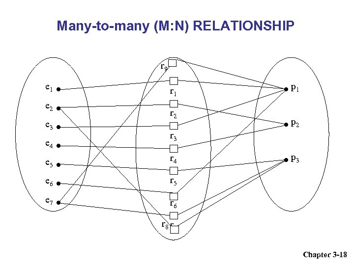 Many-to-many (M: N) RELATIONSHIP r 9 e 1 r 1 e 2 e 3