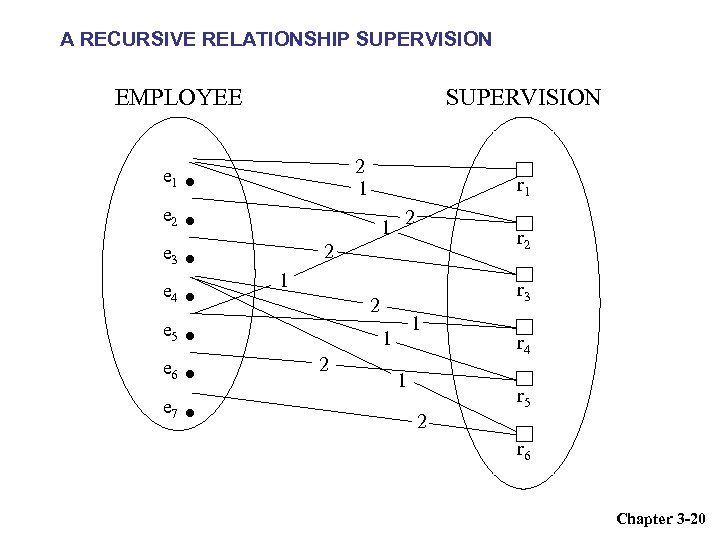 A RECURSIVE RELATIONSHIP SUPERVISION EMPLOYEE e 1 e 3 2 1 e 2 SUPERVISION