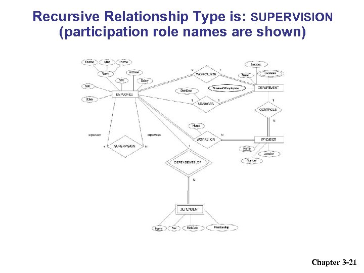 Recursive Relationship Type is: SUPERVISION (participation role names are shown) Chapter 3 -21 