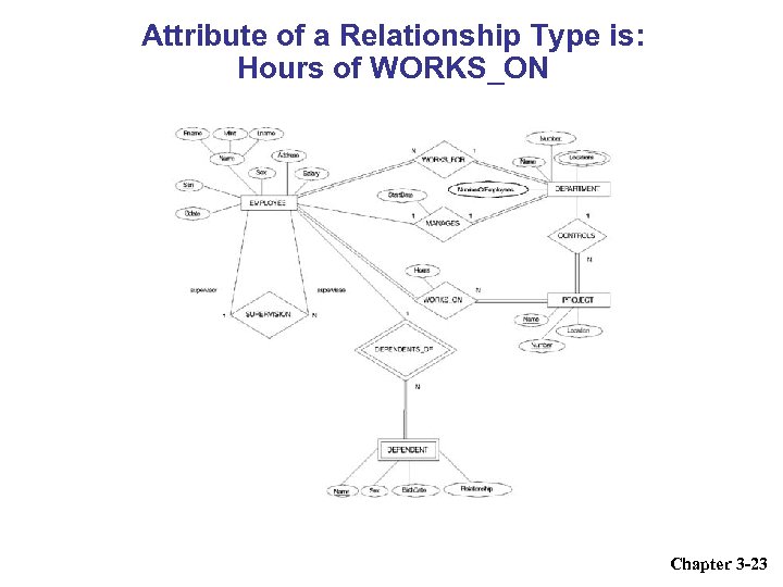 Attribute of a Relationship Type is: Hours of WORKS_ON Chapter 3 -23 