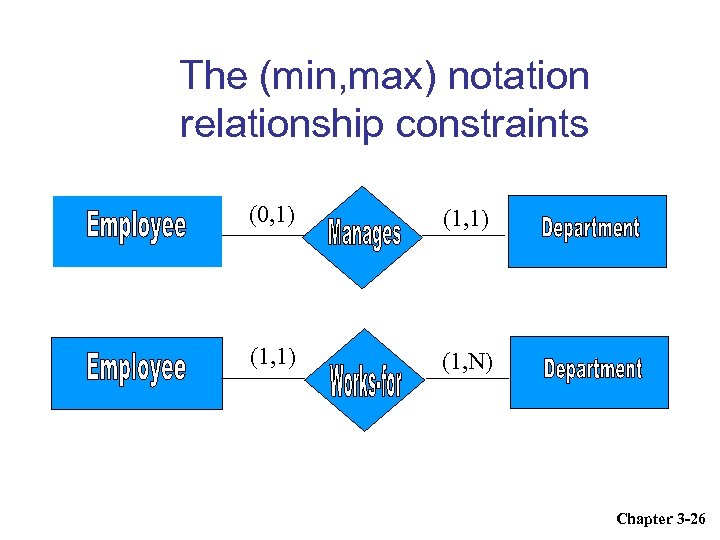 The (min, max) notation relationship constraints (0, 1) (1, N) Chapter 3 -26 