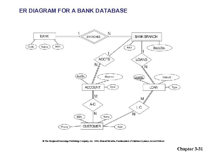 ER DIAGRAM FOR A BANK DATABASE © The Benjamin/Cummings Publishing Company, Inc. 1994, Elmasri/Navathe,