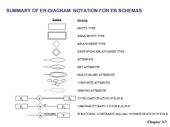 SUMMARY OF ER-DIAGRAM NOTATION FOR ER SCHEMAS Symbol Meaning ENTITY TYPE WEAK ENTITY TYPE