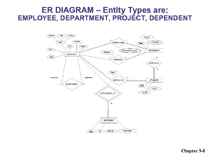 ER DIAGRAM – Entity Types are: EMPLOYEE, DEPARTMENT, PROJECT, DEPENDENT Chapter 3 -8 