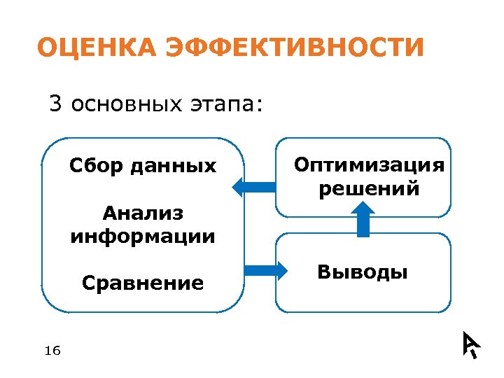 ОЦЕНКА ЭФФЕКТИВНОСТИ 3 основных этапа: Сбор данных Оптимизация решений Анализ информации Сравнение 16 Выводы