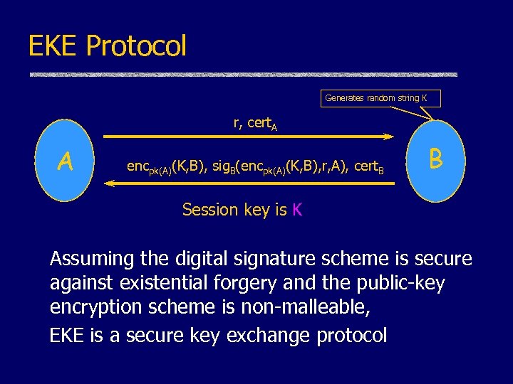 EKE Protocol Generates random string K r, cert. A A encpk(A)(K, B), sig. B(encpk(A)(K,