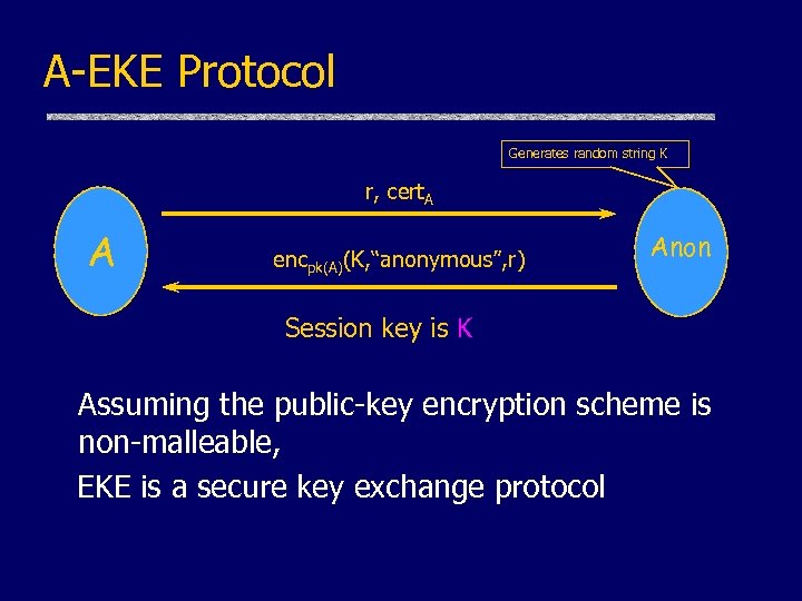 A-EKE Protocol Generates random string K r, cert. A A encpk(A)(K, “anonymous”, r) Anon