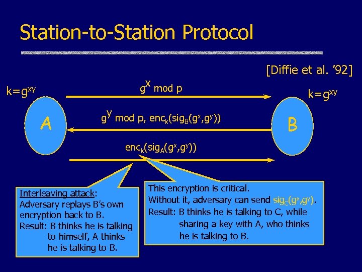 Station-to-Station Protocol gx mod p k=gxy A gy mod p, enck(sig. B(gx, gy)) [Diffie