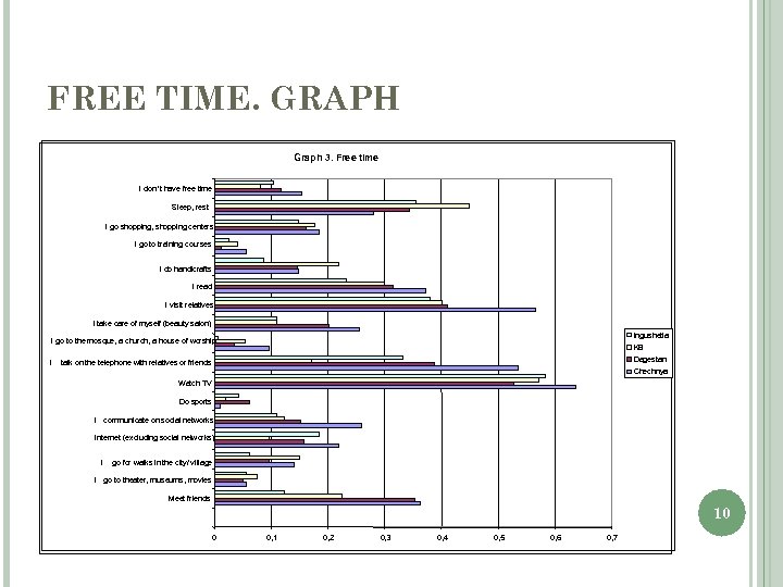 FREE TIME. GRAPH Graph 3. Free time I don ’t have free time Sleep,