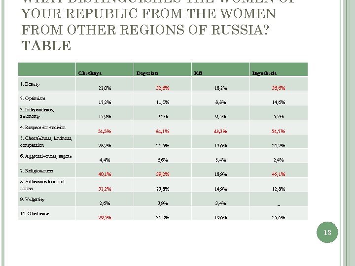 WHAT DISTINGUISHES THE WOMEN OF YOUR REPUBLIC FROM THE WOMEN FROM OTHER REGIONS OF