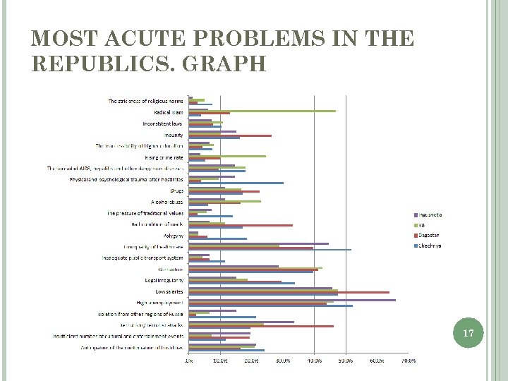 MOST ACUTE PROBLEMS IN THE REPUBLICS. GRAPH 17 