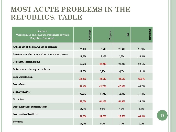 Anticipation of the continuation of hostilities Insufficient number of cultural and entertainment events Terrorism