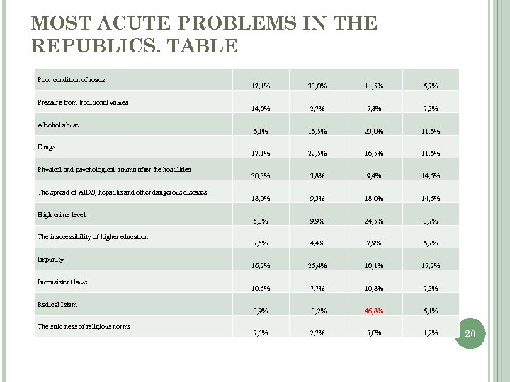 MOST ACUTE PROBLEMS IN THE REPUBLICS. TABLE Poor condition of roads Pressure from traditional