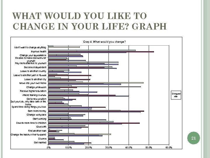 WHAT WOULD YOU LIKE TO CHANGE IN YOUR LIFE? GRAPH Grap 4. What would