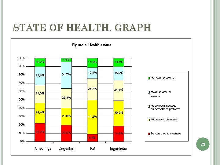 STATE OF HEALTH. GRAPH Figure 5. Health status 100% 10, 2% 4, 4% 11,