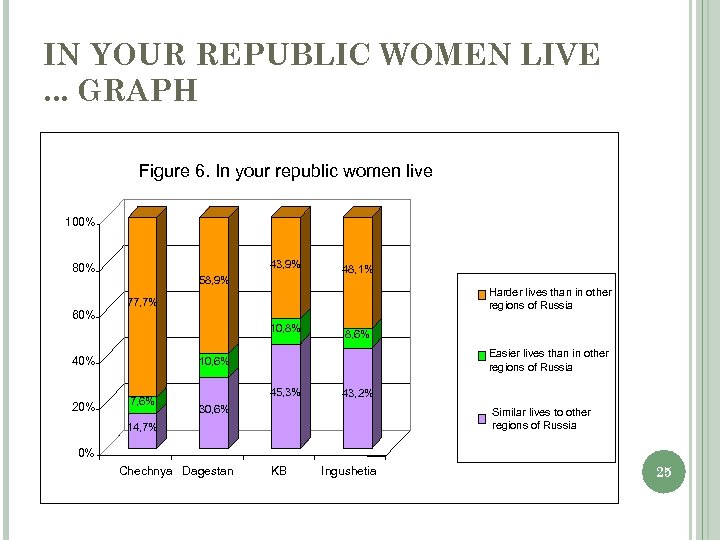 IN YOUR REPUBLIC WOMEN LIVE. . . GRAPH Figure 6. In your republic women