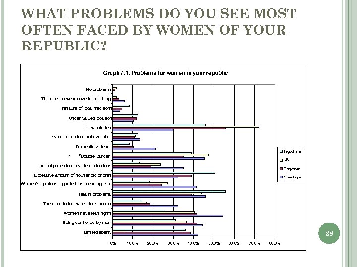 WHAT PROBLEMS DO YOU SEE MOST OFTEN FACED BY WOMEN OF YOUR REPUBLIC? Graph