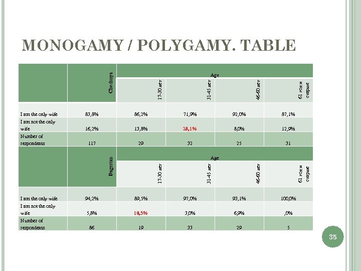 MONOGAMY / POLYGAMY. TABLE 61 год и старше 46 -60 лет 31 -45 лет